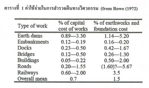 ตารางแสดงค่าใช้จ่ายในการสำรวจดินทางวิศวกรรม