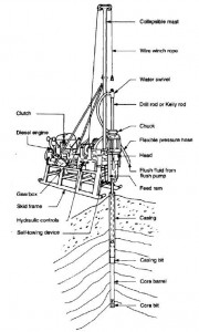 rotary core drilling