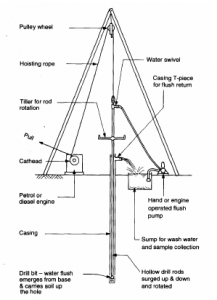 washboring rig