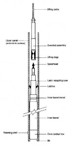 Principal components of the Longyear NQ-3 wireline drilling system