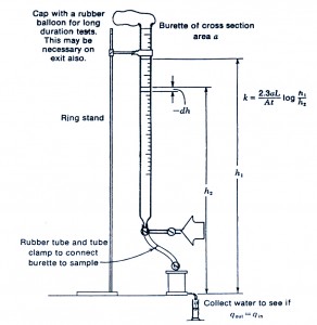 equal pressure method