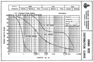 grain size distribution curve