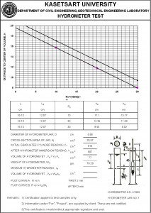 graph relation hydrometer