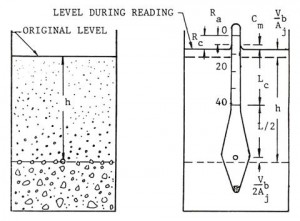 soil hydrometer