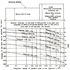 design chart road note