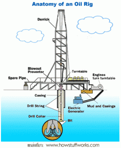 anatomy oil rig