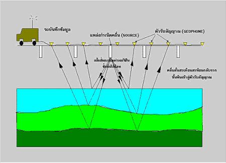 geophysical exploration